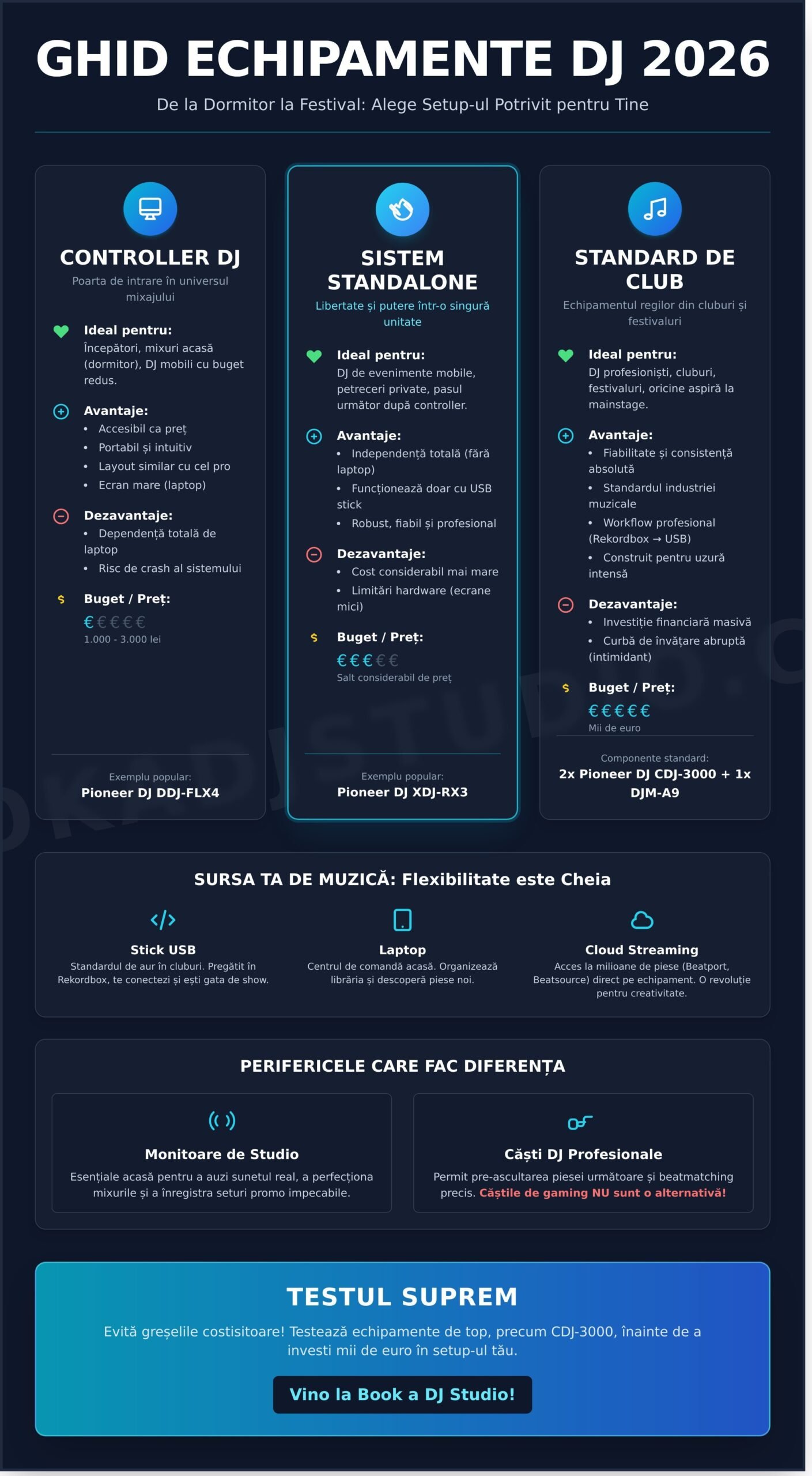 Ghid Echipamente DJ 2026: Tot ce Trebuie să Știi pentru Setup-ul Tău Pro - Infographic