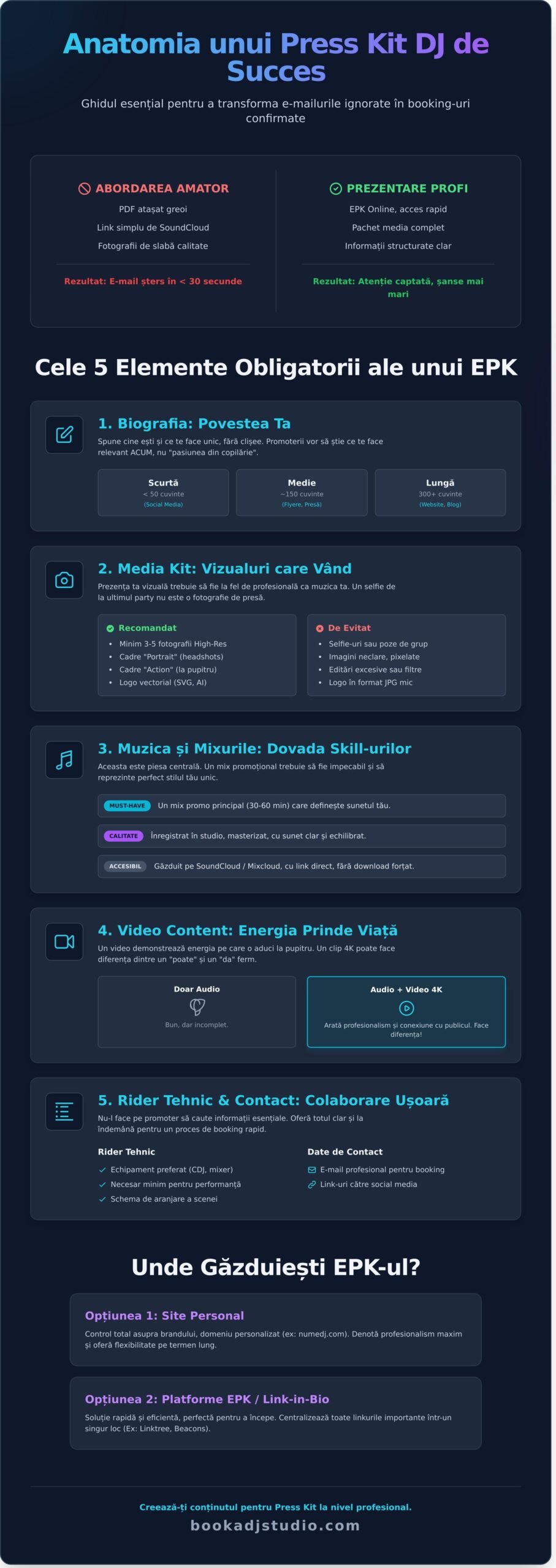 Press Kit DJ 2026: Ghidul Complet pentru a Obține Mai Multe Gig-uri - Infographic
