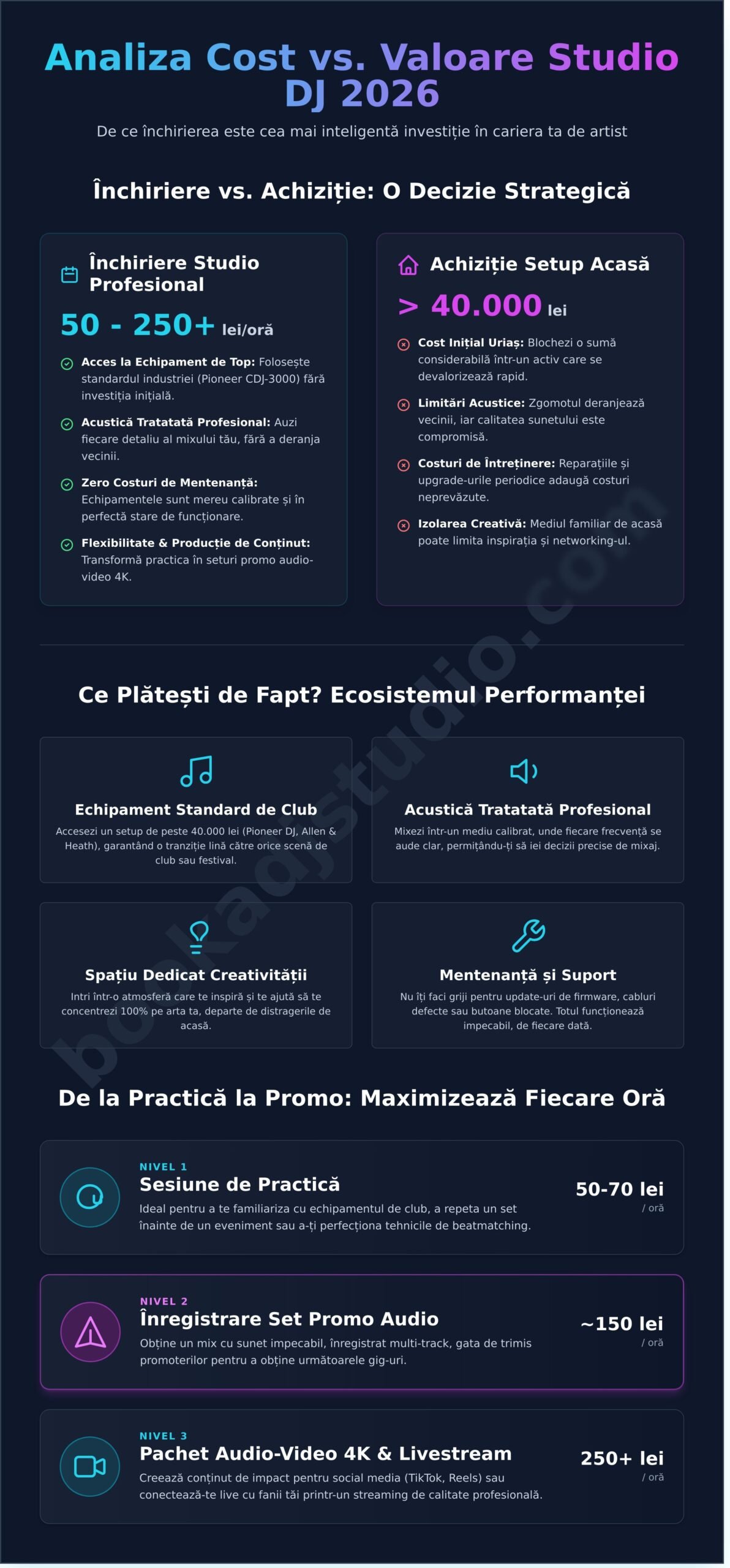 Preț Studio DJ 2026: Ghid Complet de Investiție în Cariera Ta de Artist - Infographic