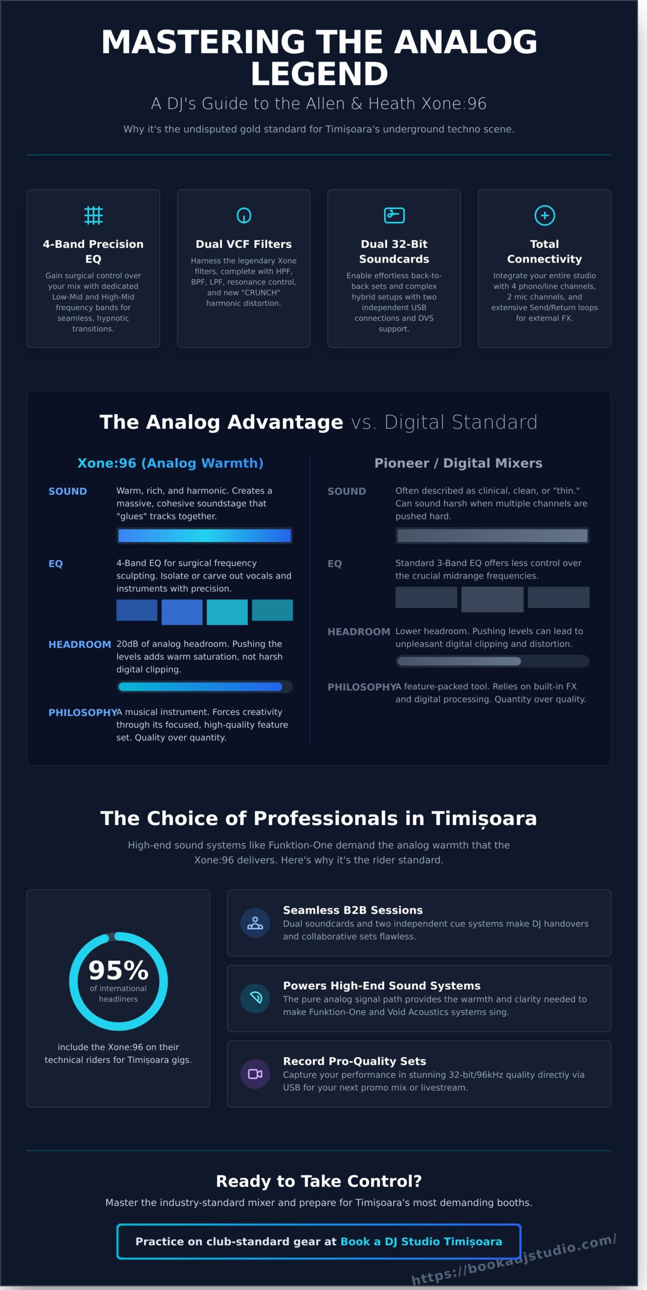 Allen & Heath Xone:96: Master the Analog Legend in Timișoara - Infographic