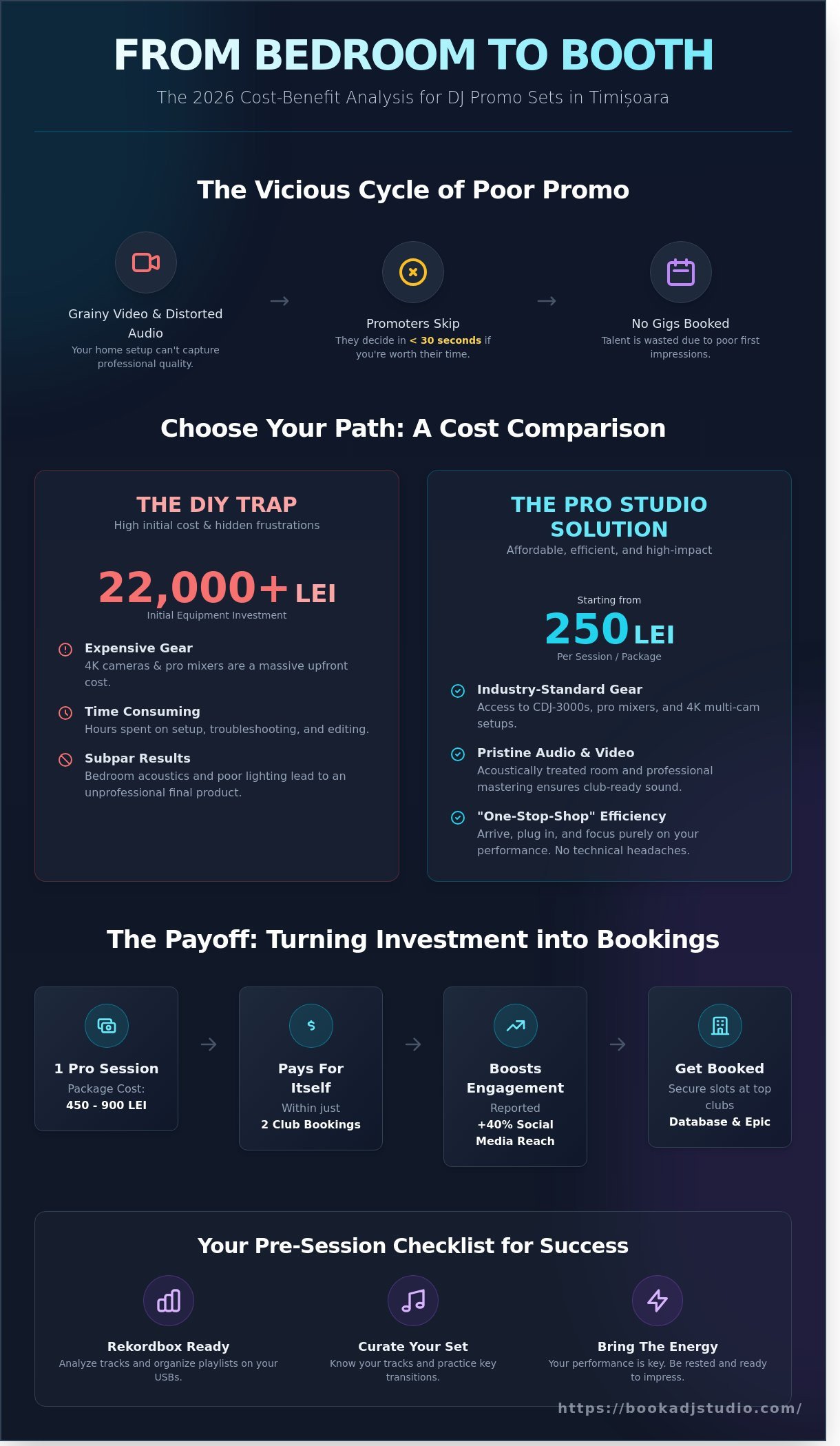 Cost Înregistrare Set DJ Timișoara: Is Your Promo Mix Worth the Investment in 2026? - Infographic