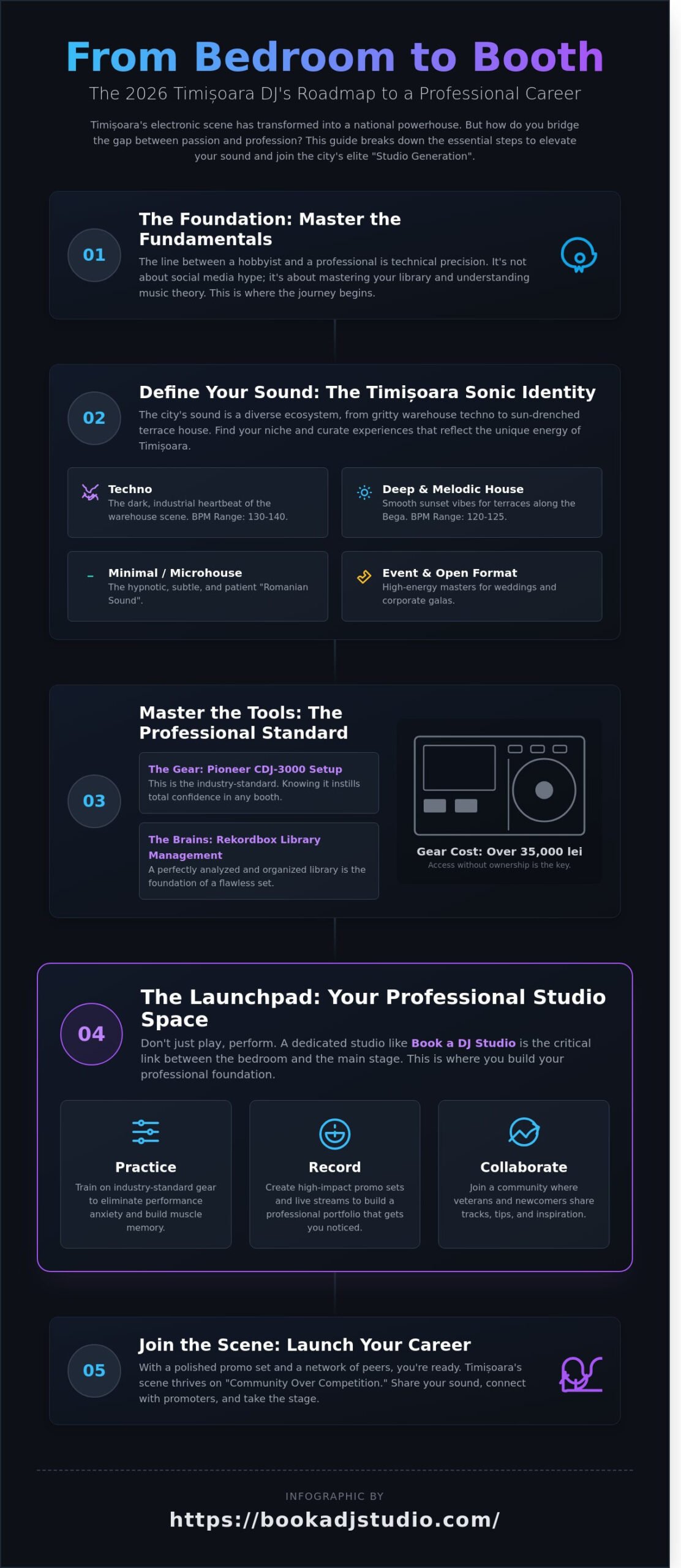 DJ Locali Timișoara: The Rising Stars and Legends Shaping the 2026 Scene - Infographic