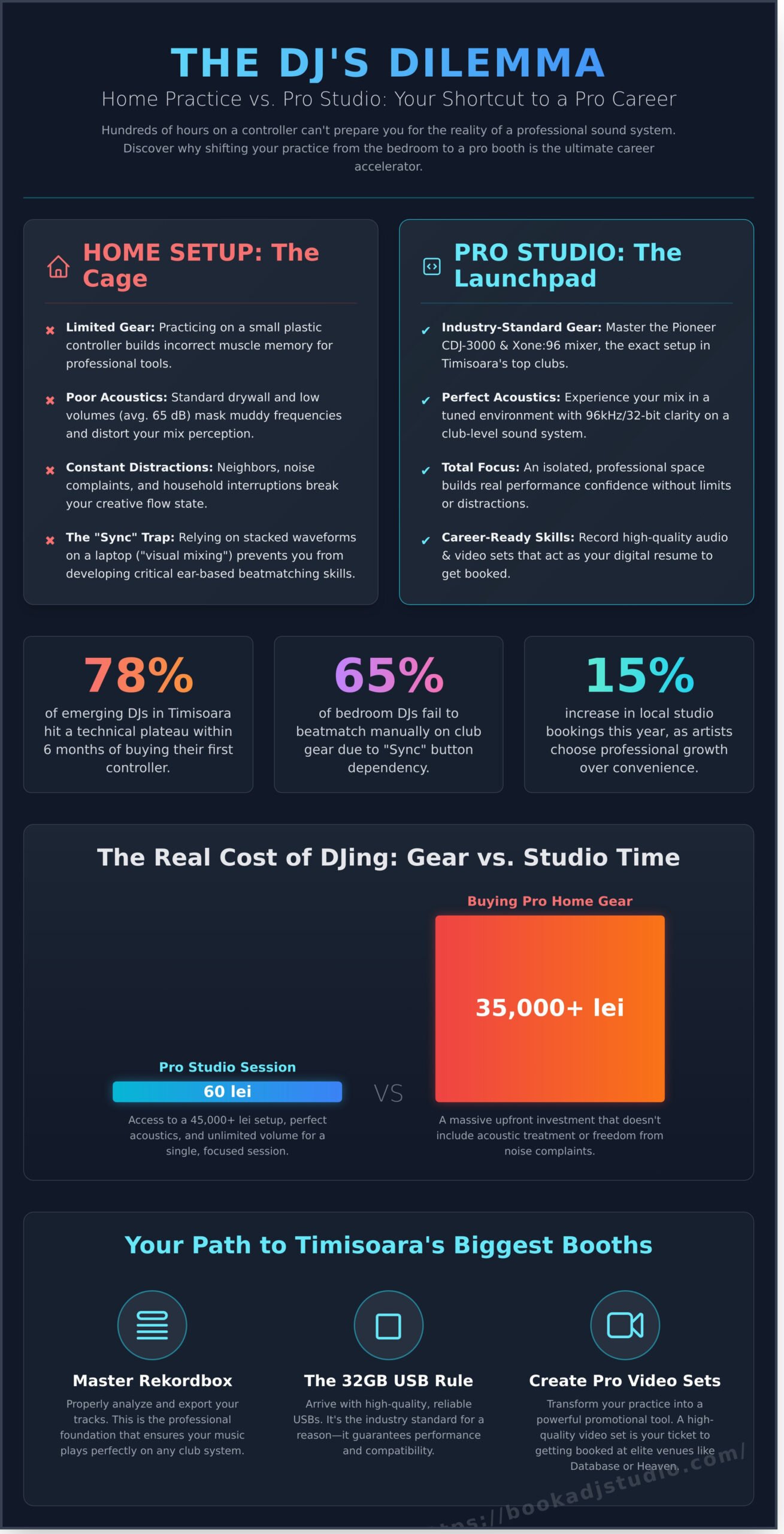 DJ Practice at Home vs. Studio: Why Timisoara Artists are Leveling Up in 2026 - Infographic