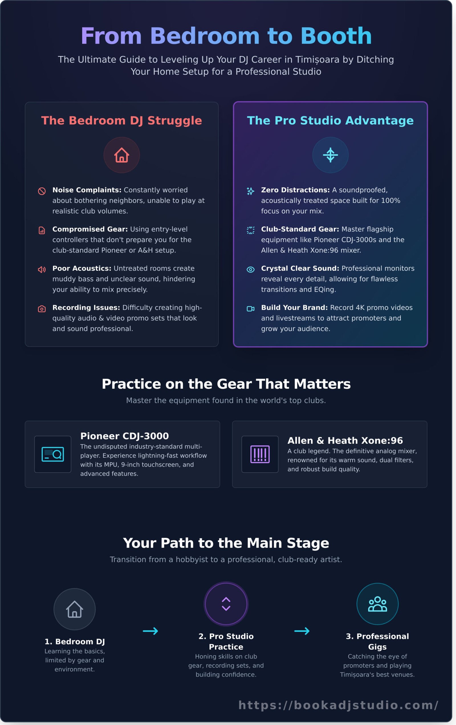 Hourly DJ Studio Rental Timisoara: Your Gateway to the Main Stage - Infographic