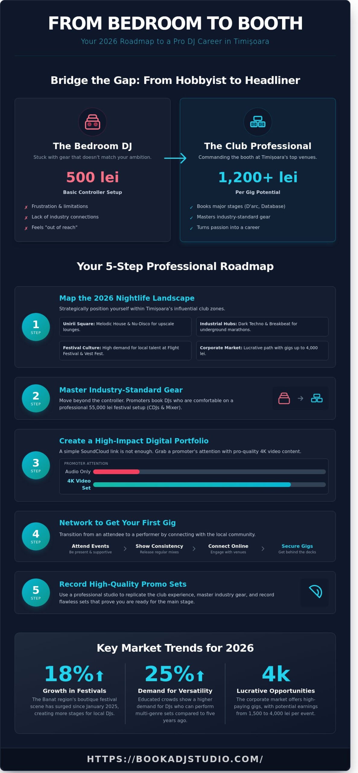 How to Build a Successful DJ Career in Timișoara in 2026: The Ultimate Guide - Infographic