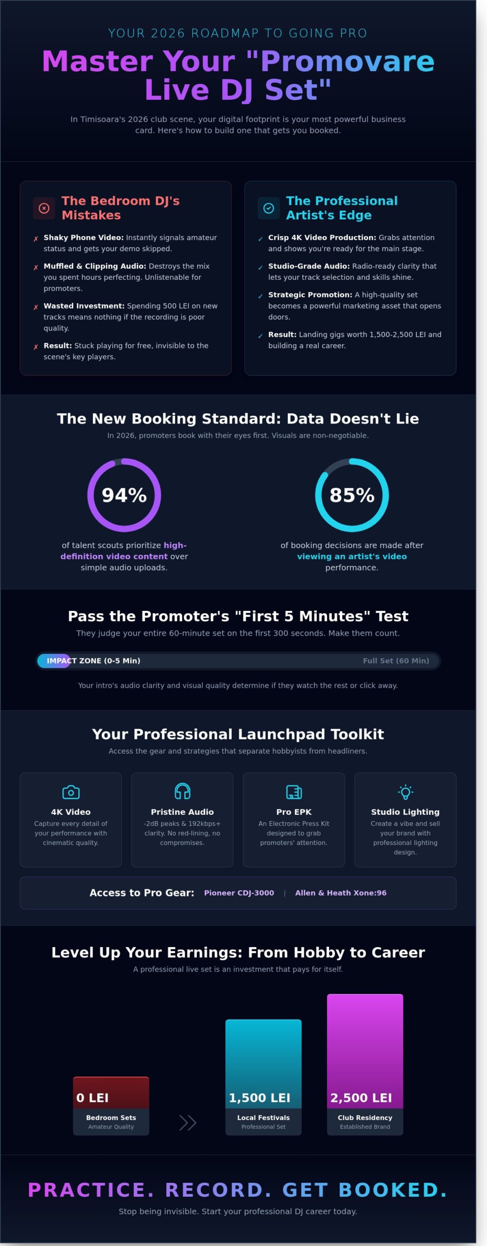 Mastering Your ‘Promovare Live DJ Set’ in Timisoara: The 2026 Artist Growth Guide - Infographic