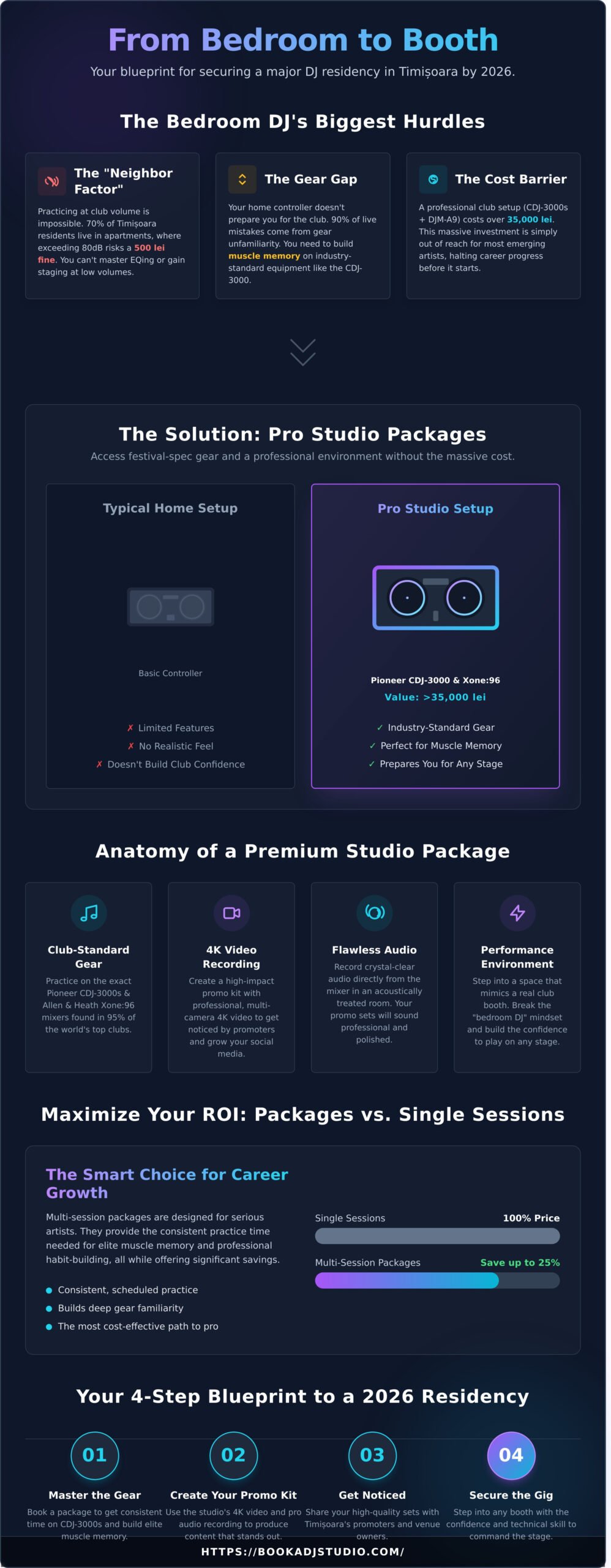 Pro DJ Studio Packages in Timișoara: Accelerate Your Career in 2026 - Infographic