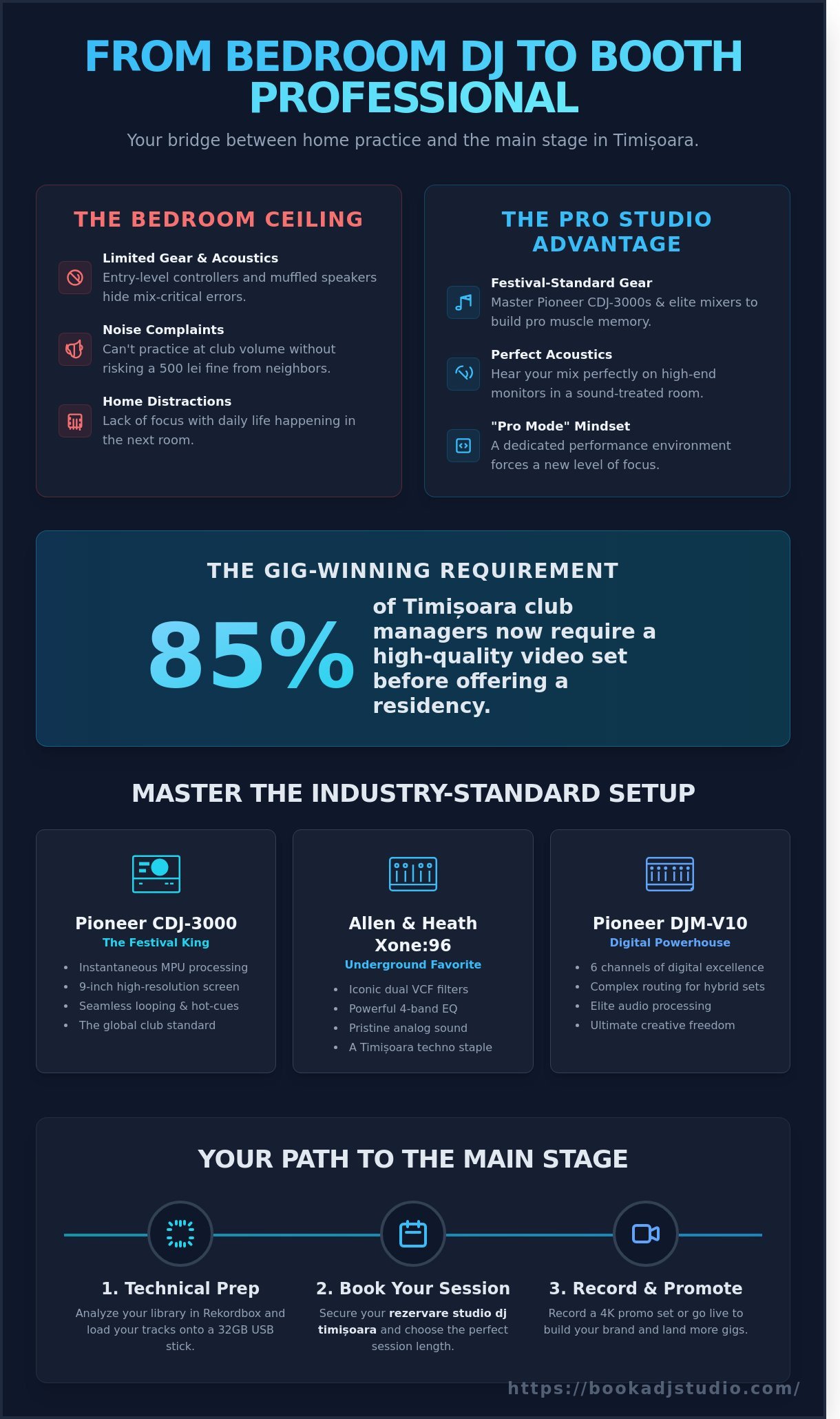 Rezervare Studio DJ Timișoara: The Ultimate How-To Guide for Local Artists - Infographic