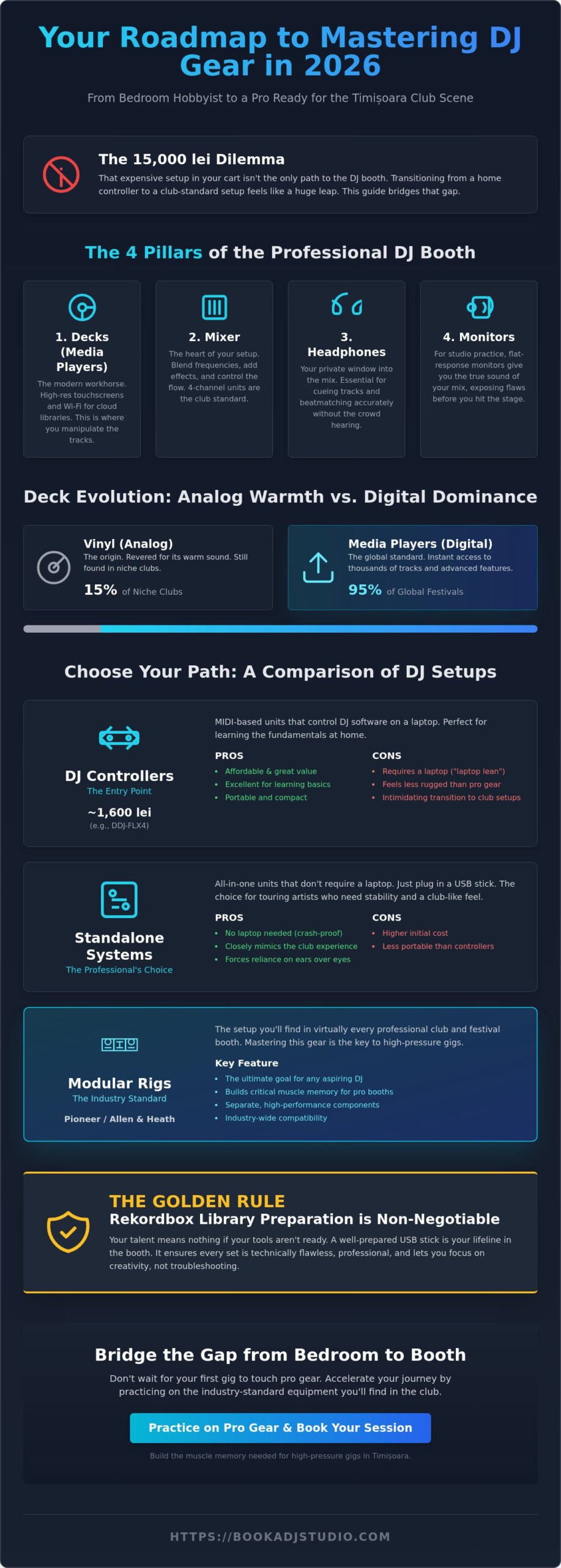 The Ultimate DJ Equipment Guide 2026: Master the Booth in Timișoara - Infographic