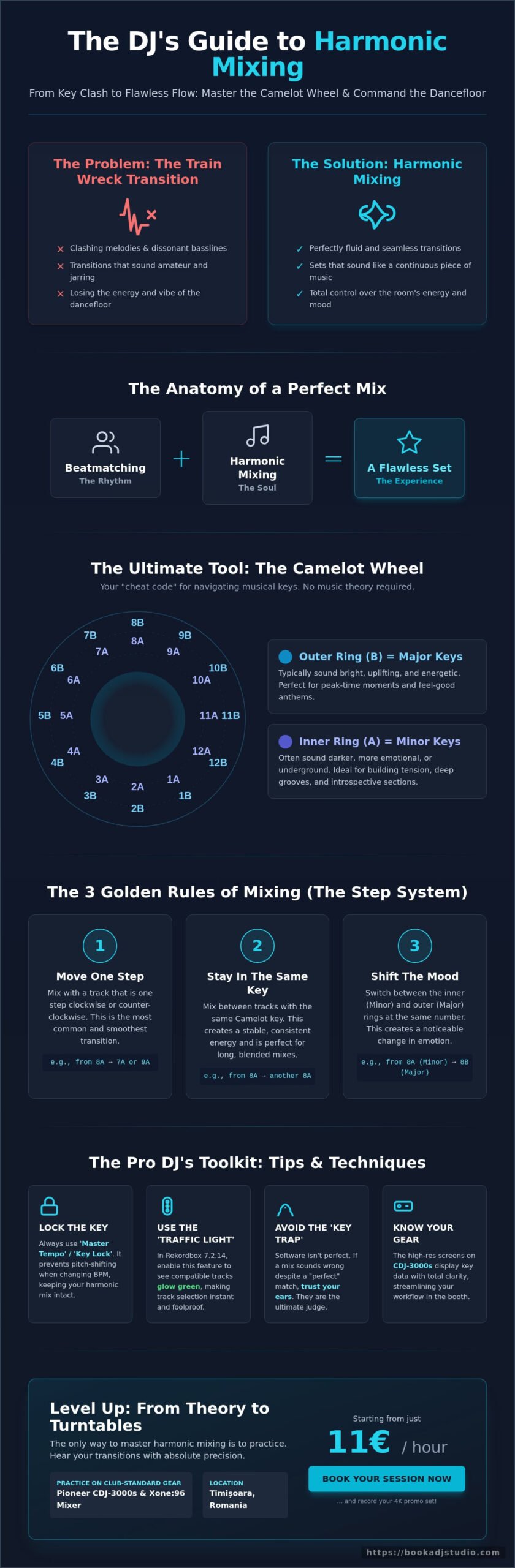 Harmonic Mixing DJ Guide: Master the Camelot Wheel in Timișoara - Infographic