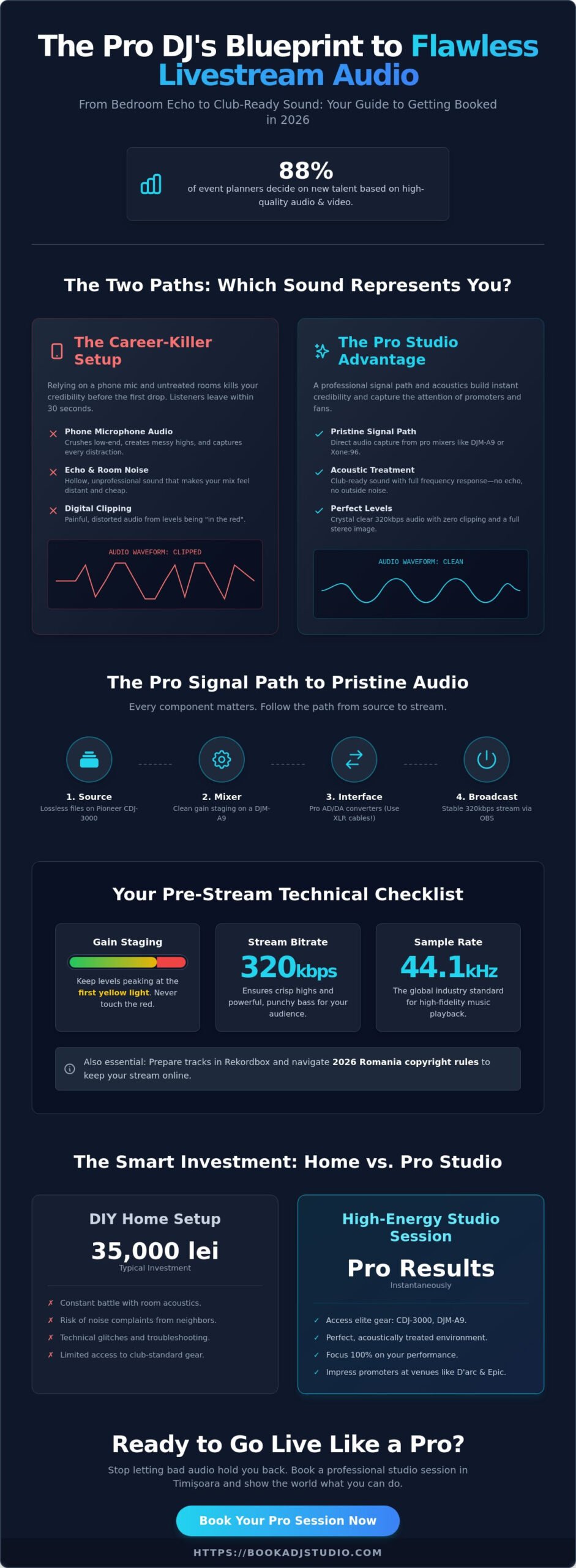 Master Your DJ Livestream Sound in Timișoara: The 2026 Pro Guide - Infographic