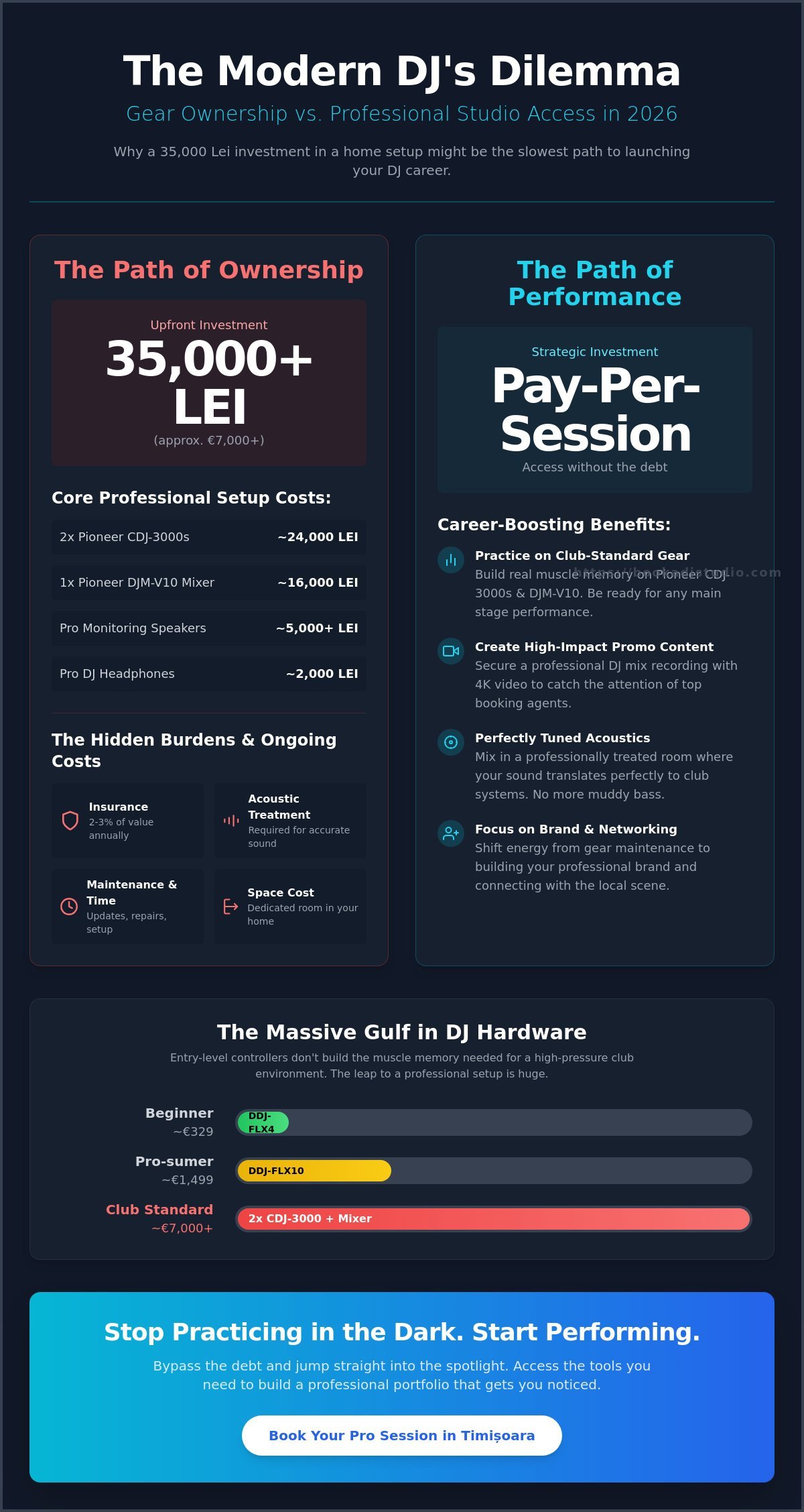 Cost of DJ Equipment vs Studio Rental: The Ultimate 2026 Comparison